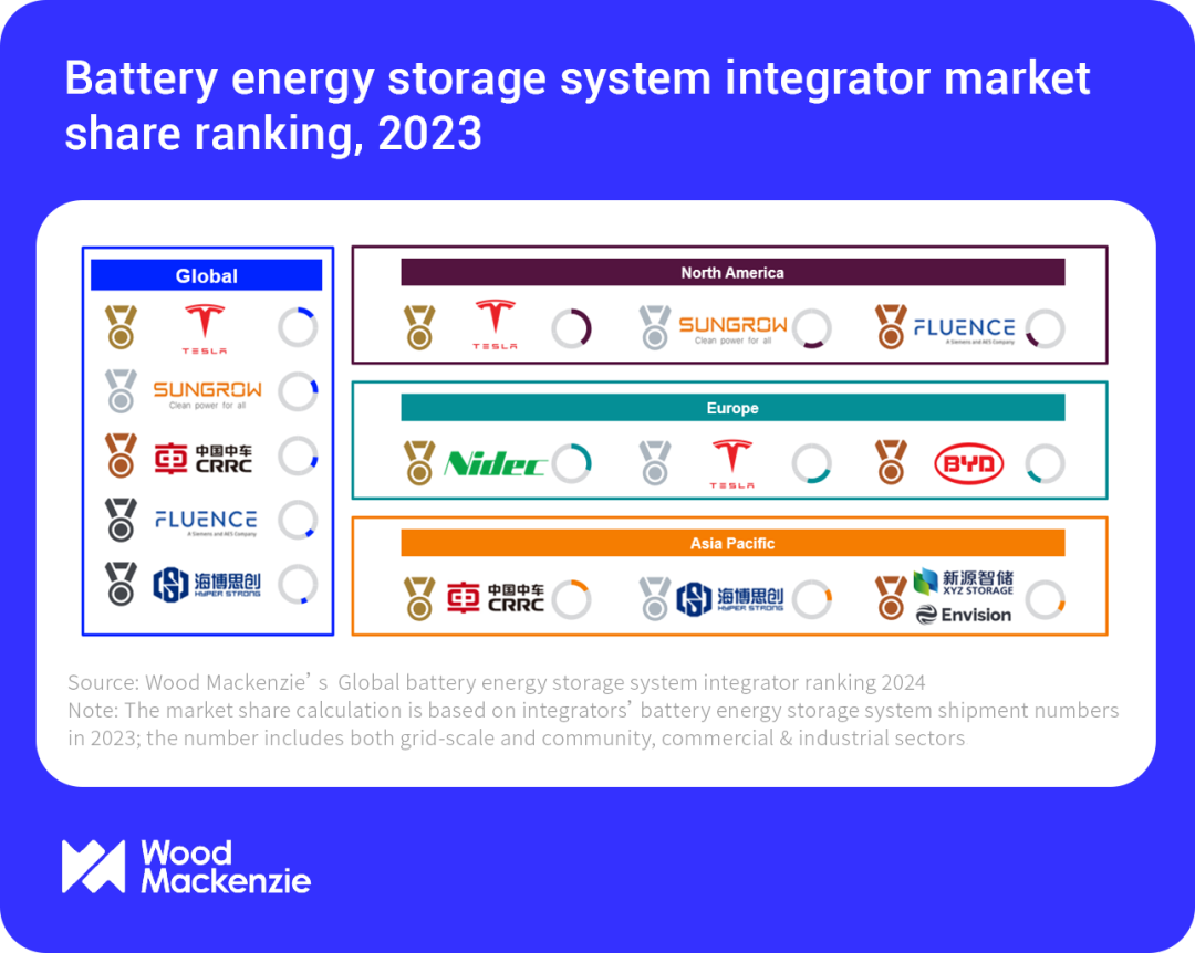 Global Battery Energy Storage System (BESS) Integrator Rankings 2024: A Shifting Landscape